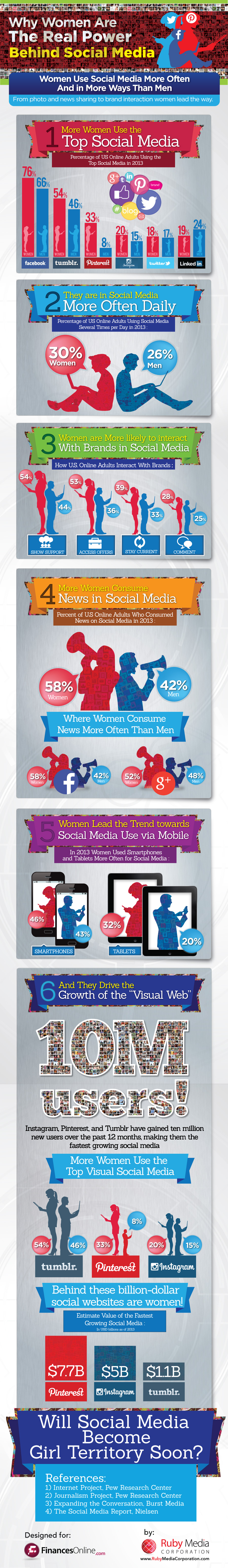 infographic about social media usage