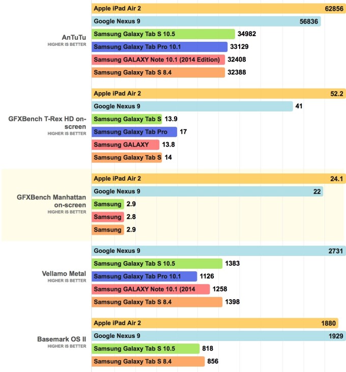 Samsung Galaxy Tab S vs iPad air 2 benchmark score