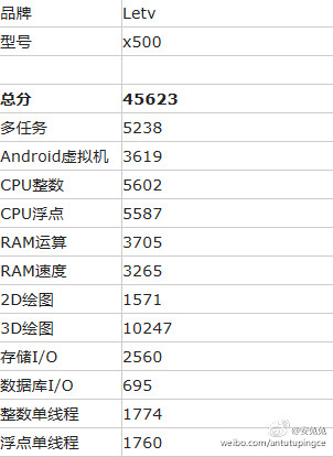 LeTv 1s Antutu Benchmark and technical specification