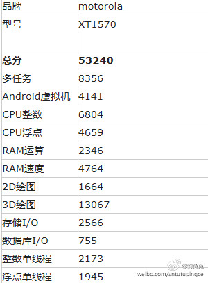 Motorola Moto X style Antutu benchmark