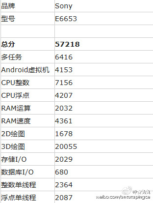 Sony Xperia Z5 Antutu Score detail