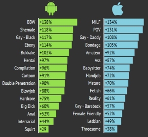 iOS vs Android users Porn habit