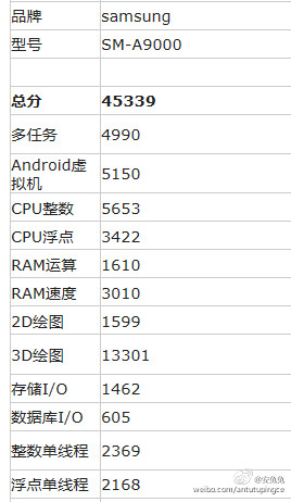 Samsung Galaxy A9 Benchmark