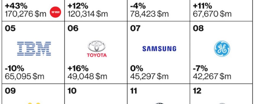 Top 10 brands featured imge