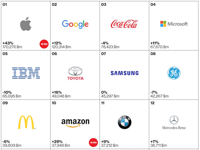 Top 100 brands of 2105 1 to 12