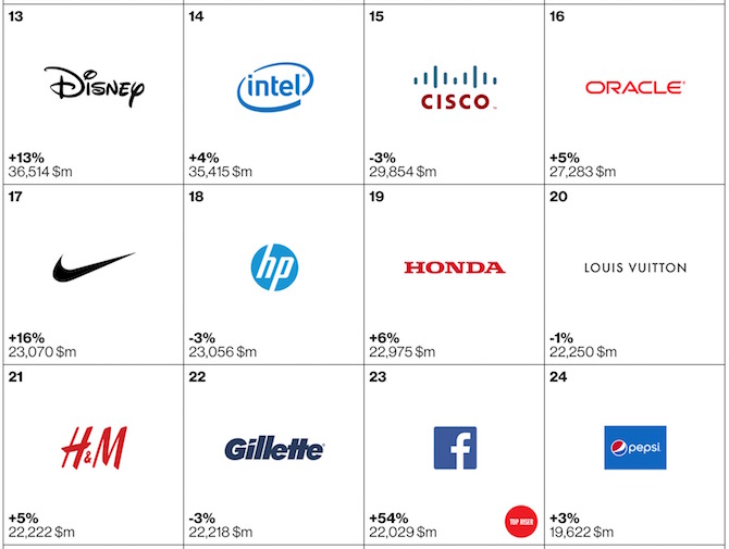 Top 100 brands of 2105 13 to 24