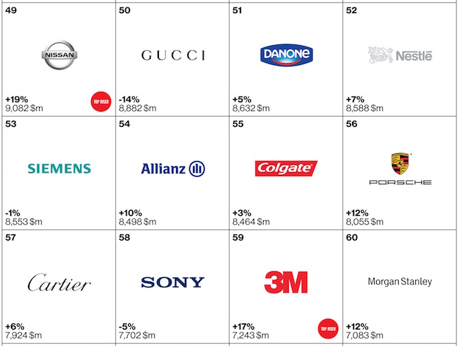 Top 100 brands of 2105 49 to 60