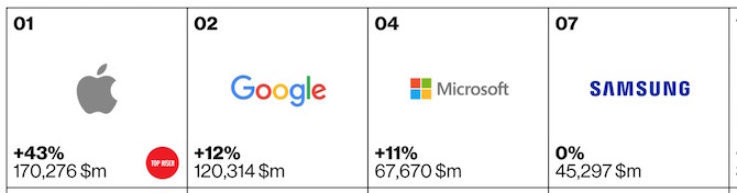 Top tech or electronic brands of 2015 4