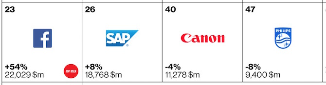 Top tech or electronic brands of 2015 6