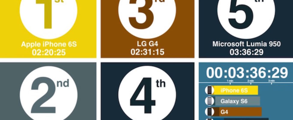 Speed test iPhone 6s vs galaxy s6 vs Lg G4 vs Xperia Z5 vs Lumia 950