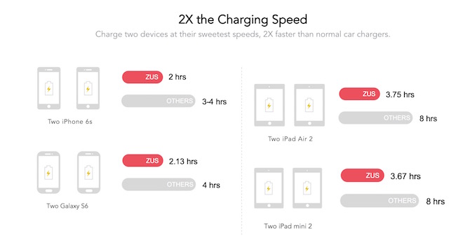 ZUS Car Charger Charging Speed