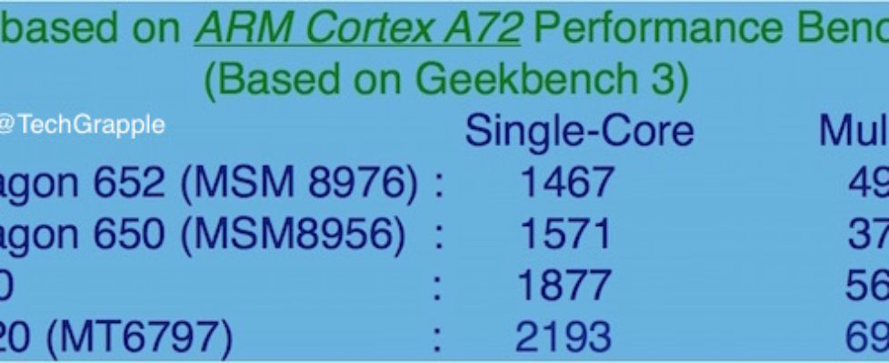 ARM Cortex A72 based chip score
