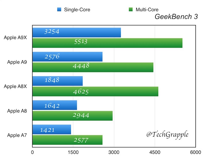 Apple A10 Benchmark Expectation