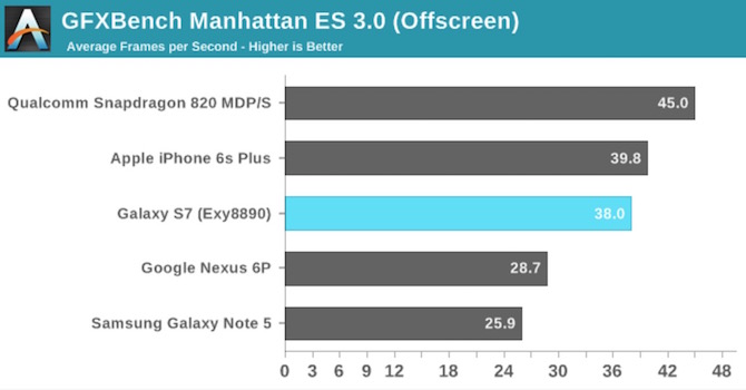 GFXBench Manhattan Apple A9 vs Exynos 8890 vs Snapdragon 820