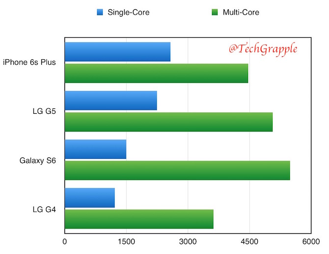 LG G5 vs iPhone 6s Plus vs Galaxy S6 vs LG G4 Geekbench 3 benchmark