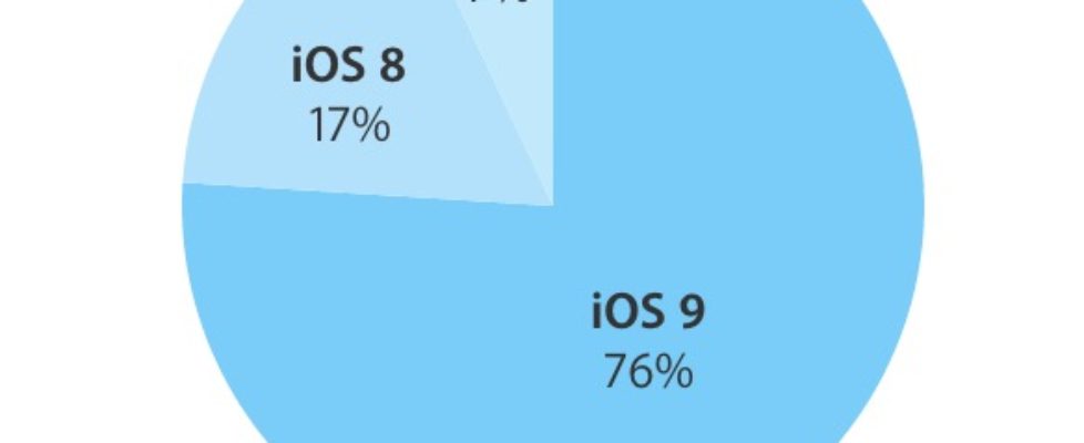 ioS 9 reaches 76 percent users