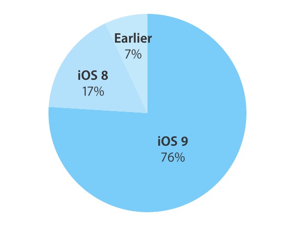 iOS vs Android OS Updates, Android Updates are upsetting