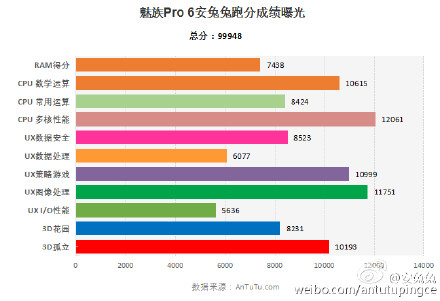 Meizu Pro 6 Antutu Benchmark