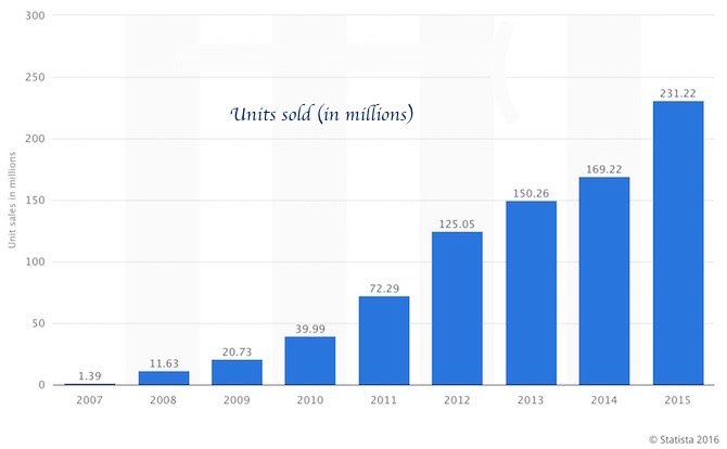 Number of iPhone sold since 2007