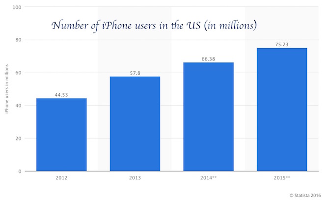 Number of iPhone users in the Unites States