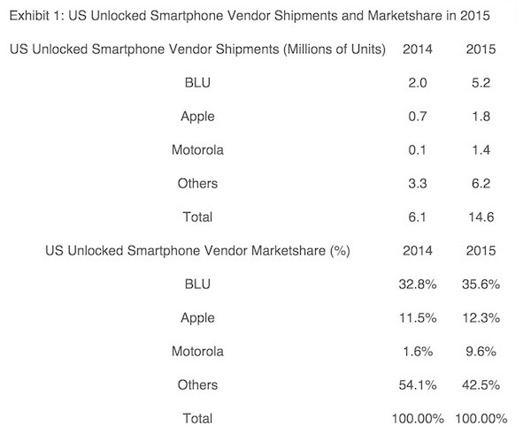 US Unlocked Smartphone