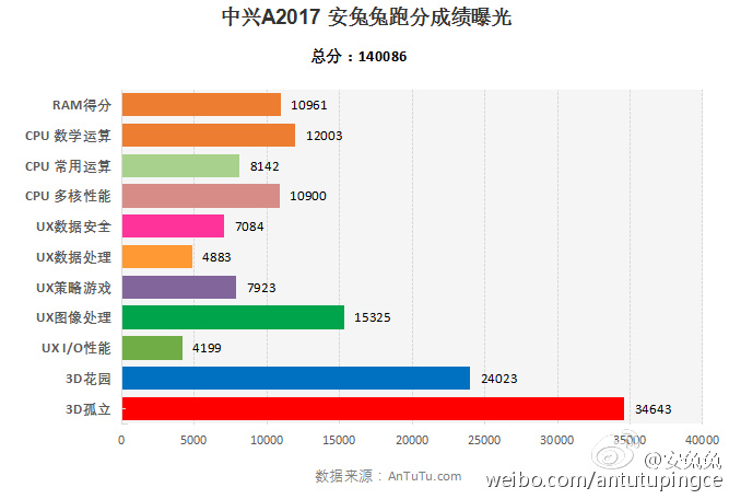 ZTE A2017 Antutu Score