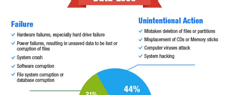 data loss recovery
