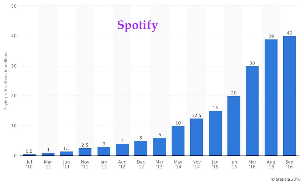 number-of-spotify-subscribers