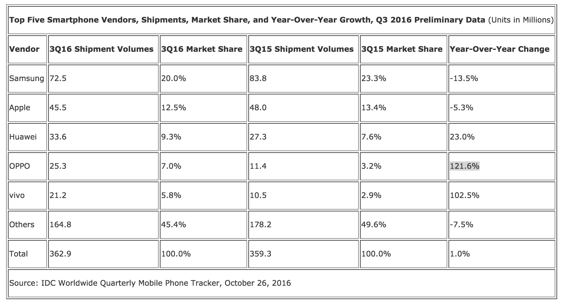 top-5-smartphones-vendors