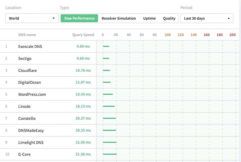 top-10-dns